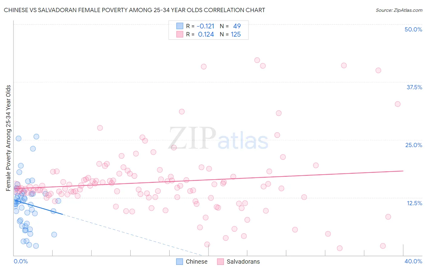 Chinese vs Salvadoran Female Poverty Among 25-34 Year Olds