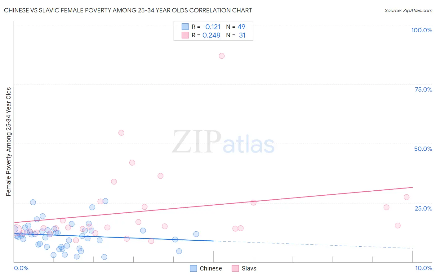 Chinese vs Slavic Female Poverty Among 25-34 Year Olds