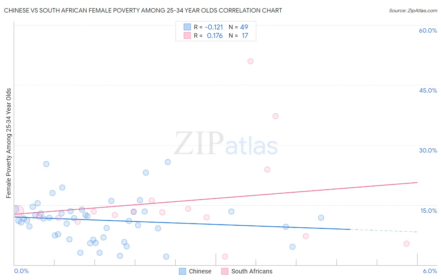 Chinese vs South African Female Poverty Among 25-34 Year Olds