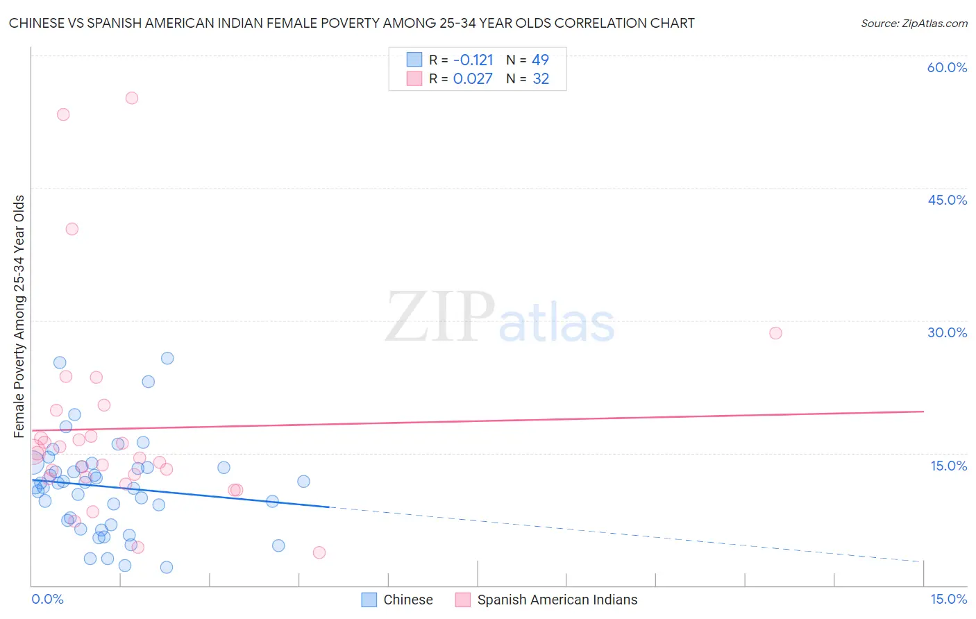 Chinese vs Spanish American Indian Female Poverty Among 25-34 Year Olds