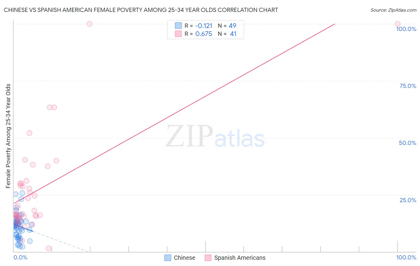 Chinese vs Spanish American Female Poverty Among 25-34 Year Olds