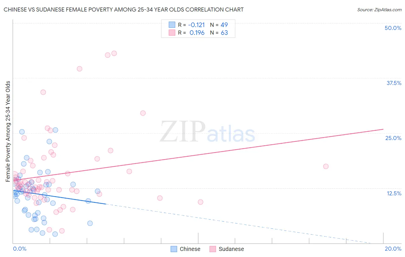 Chinese vs Sudanese Female Poverty Among 25-34 Year Olds