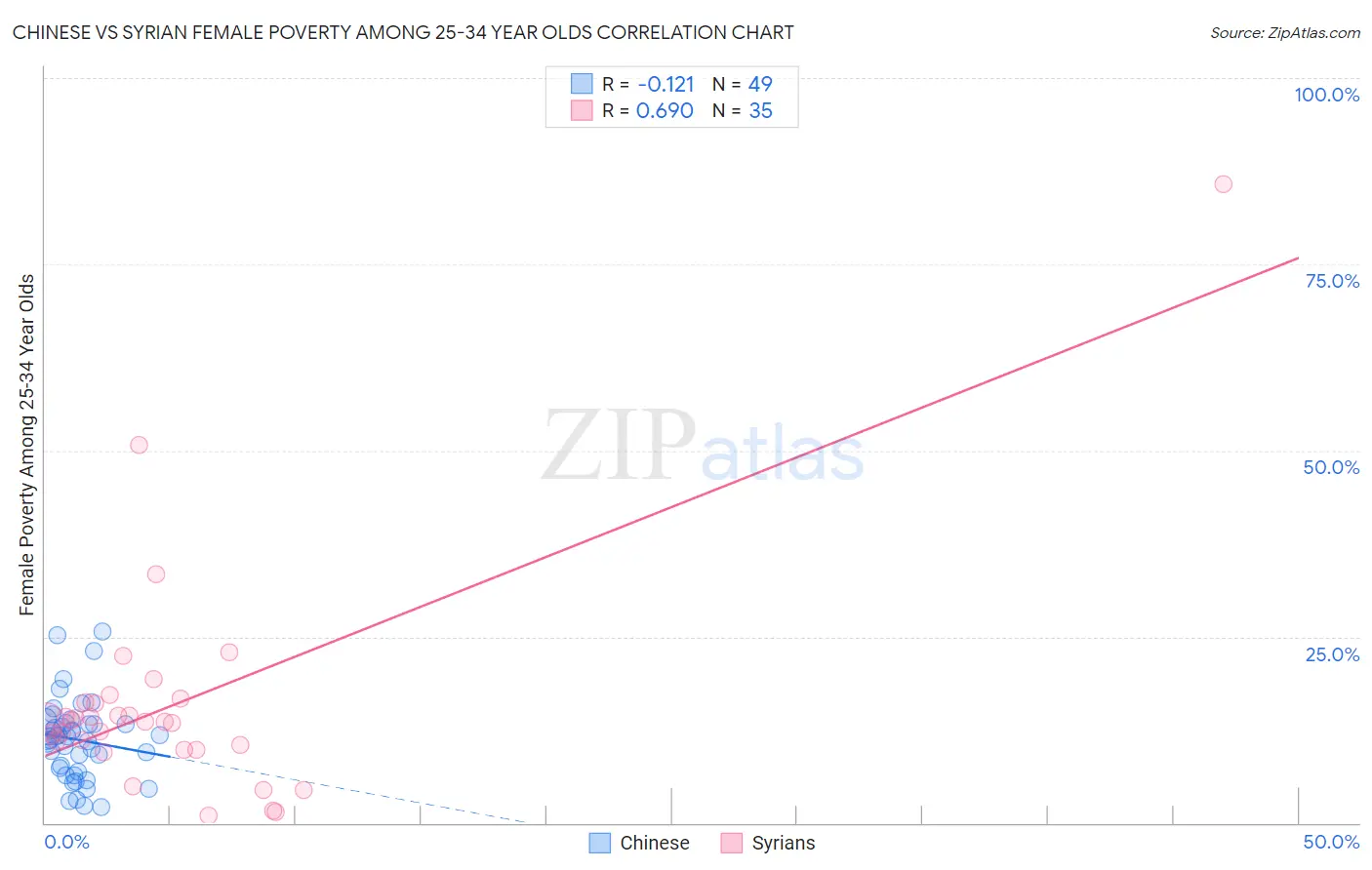 Chinese vs Syrian Female Poverty Among 25-34 Year Olds