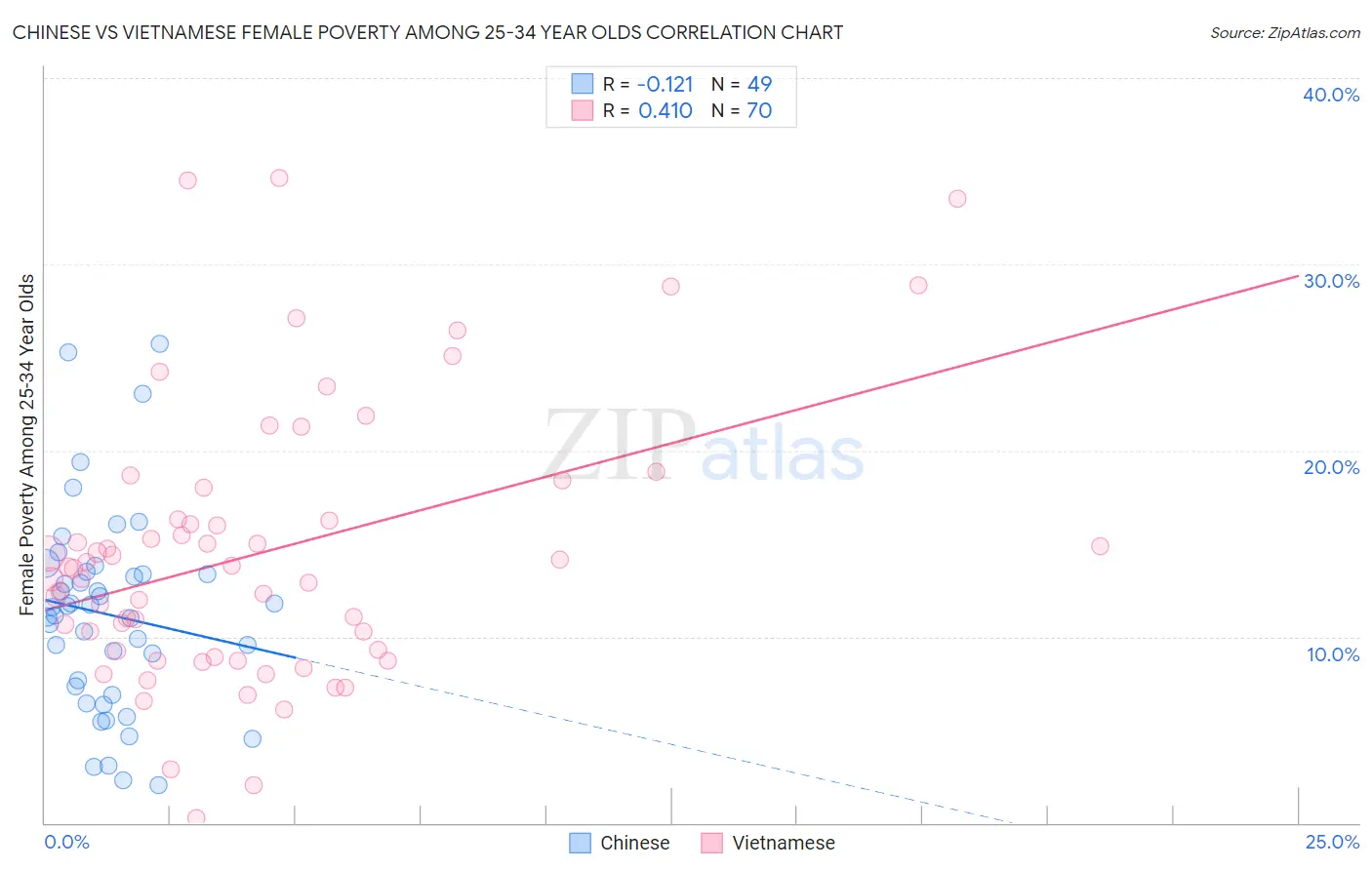 Chinese vs Vietnamese Female Poverty Among 25-34 Year Olds