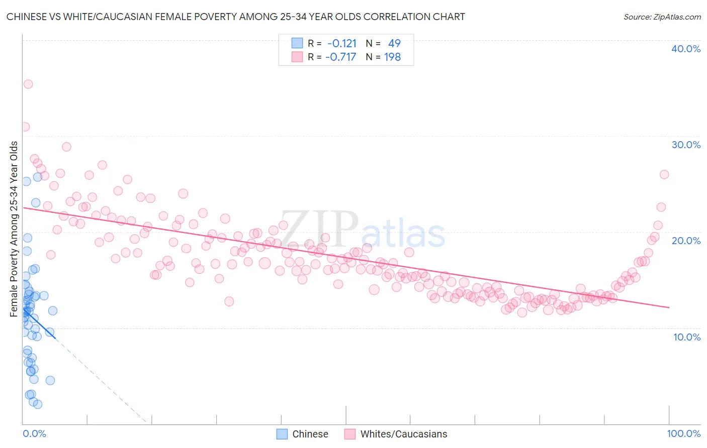 Chinese vs White/Caucasian Female Poverty Among 25-34 Year Olds