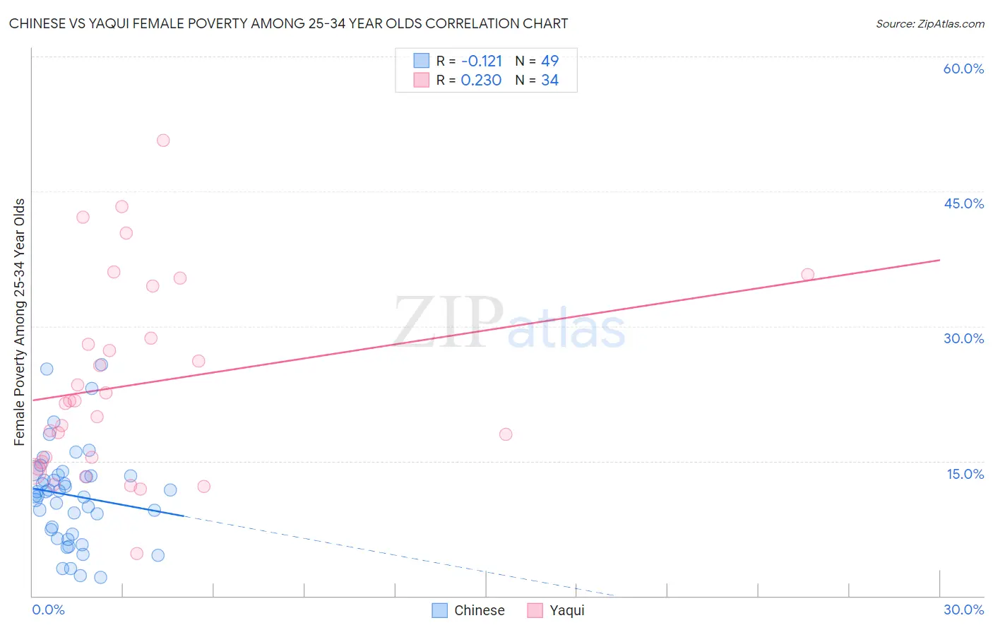 Chinese vs Yaqui Female Poverty Among 25-34 Year Olds