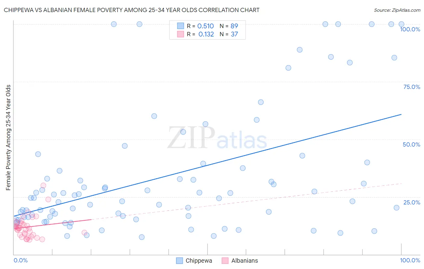 Chippewa vs Albanian Female Poverty Among 25-34 Year Olds