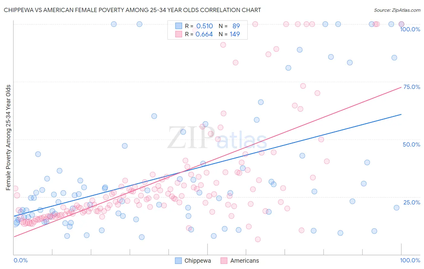 Chippewa vs American Female Poverty Among 25-34 Year Olds
