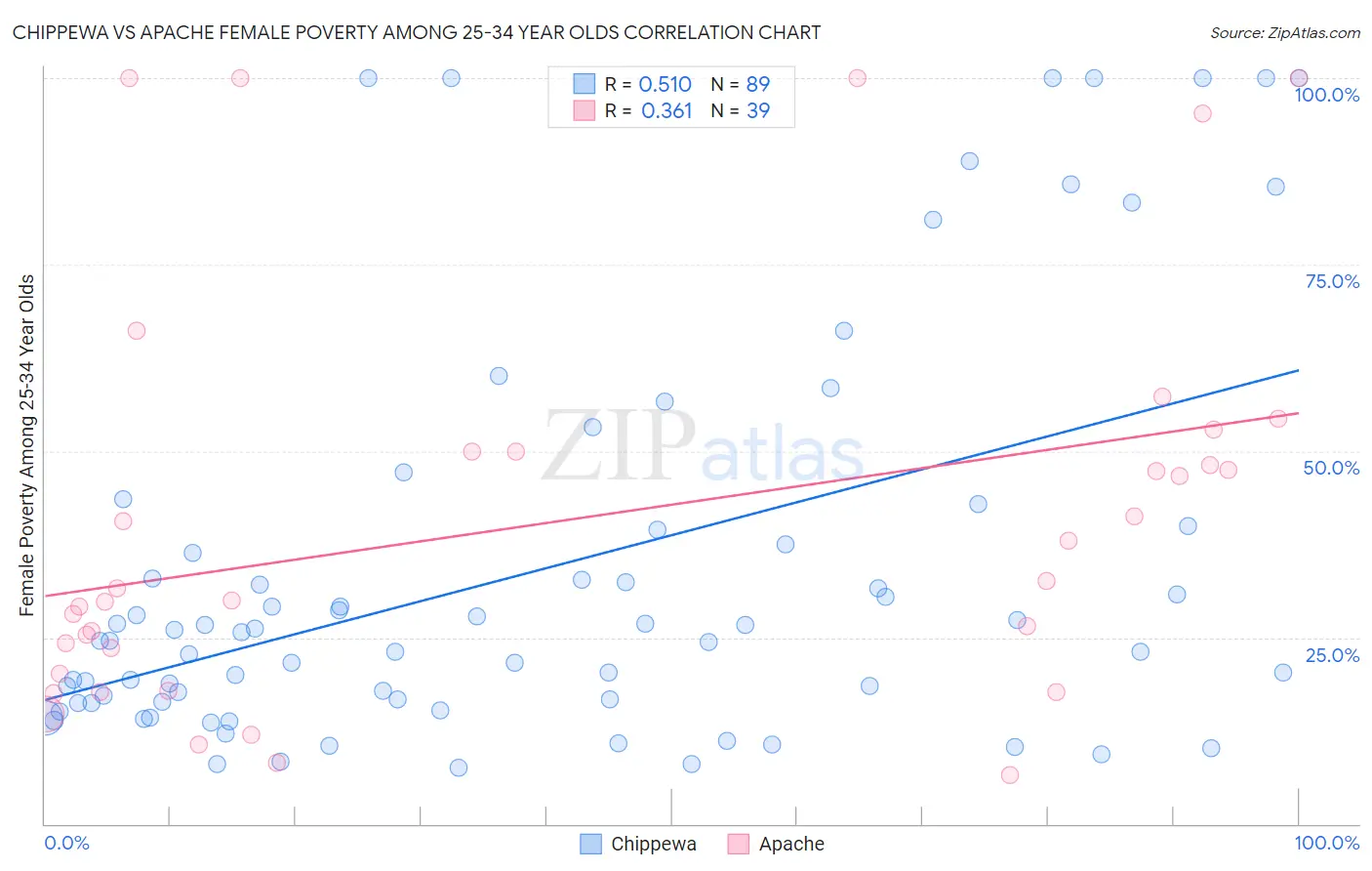 Chippewa vs Apache Female Poverty Among 25-34 Year Olds