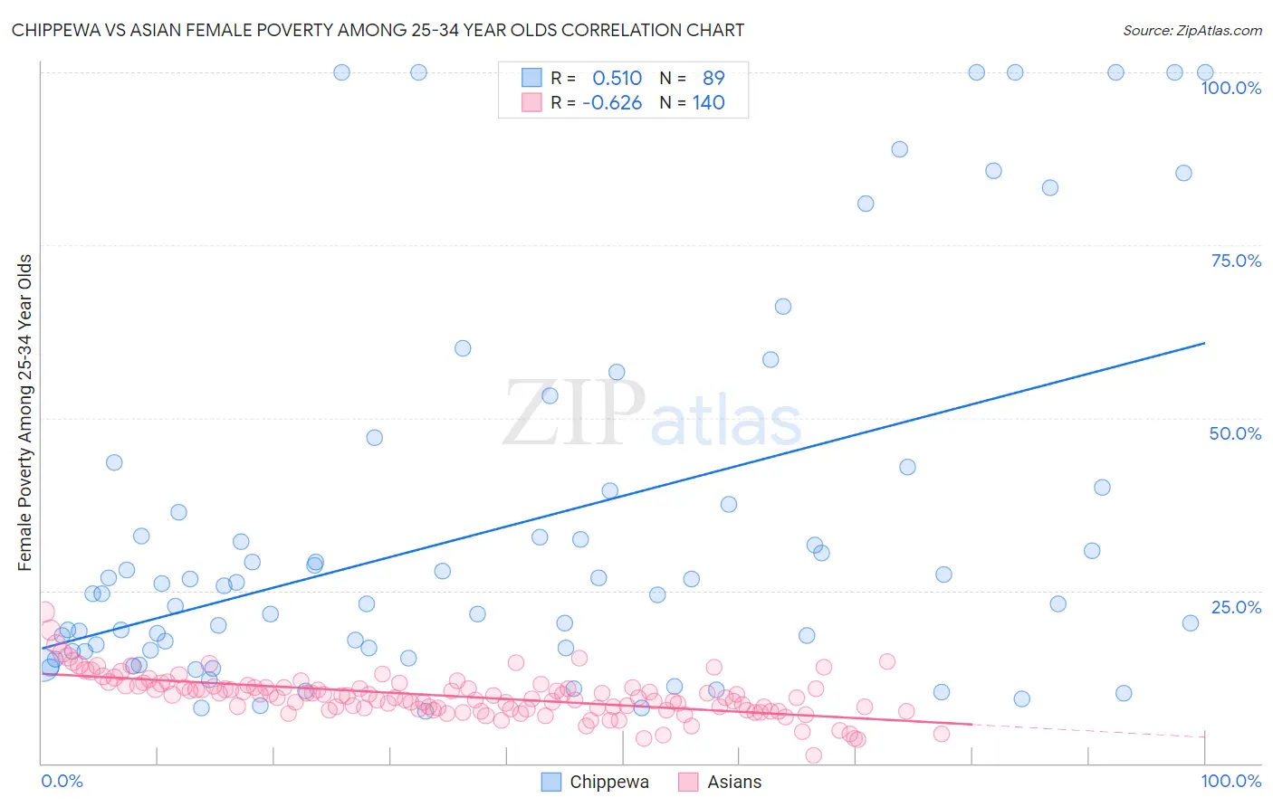 Chippewa vs Asian Female Poverty Among 25-34 Year Olds