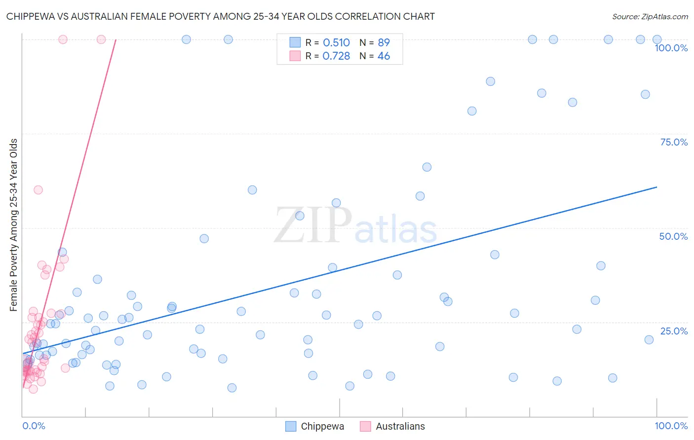 Chippewa vs Australian Female Poverty Among 25-34 Year Olds