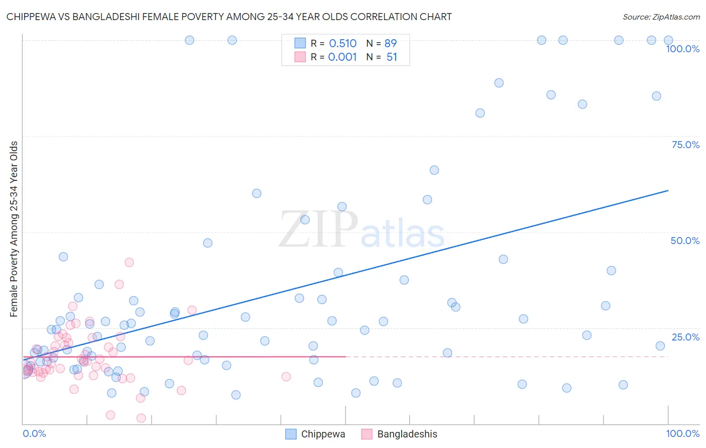 Chippewa vs Bangladeshi Female Poverty Among 25-34 Year Olds