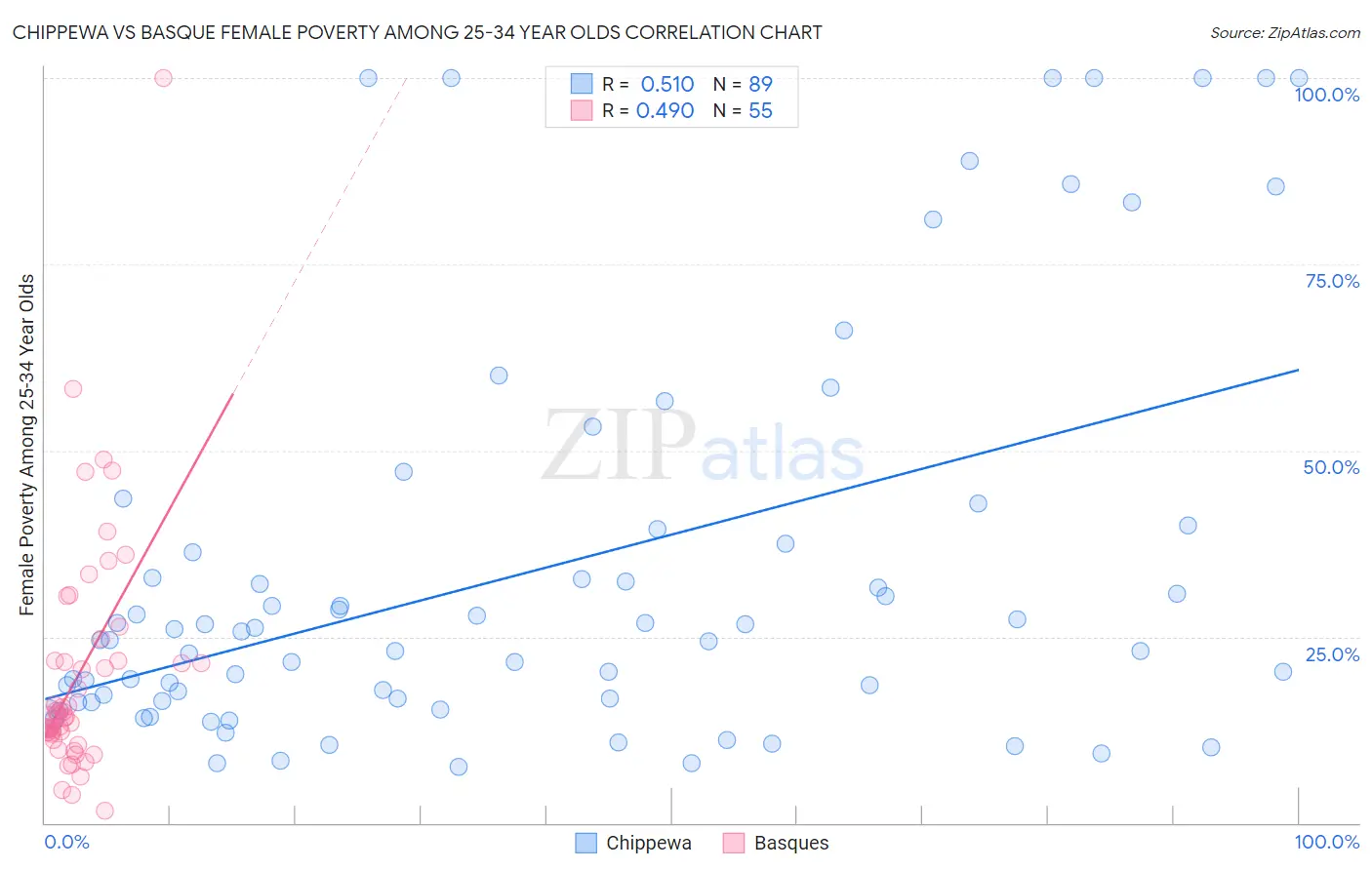Chippewa vs Basque Female Poverty Among 25-34 Year Olds