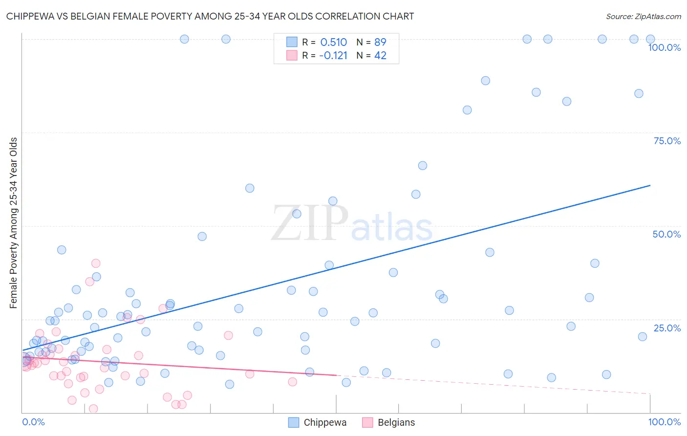 Chippewa vs Belgian Female Poverty Among 25-34 Year Olds