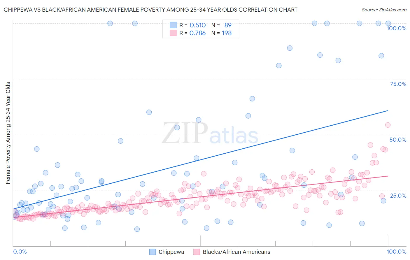 Chippewa vs Black/African American Female Poverty Among 25-34 Year Olds