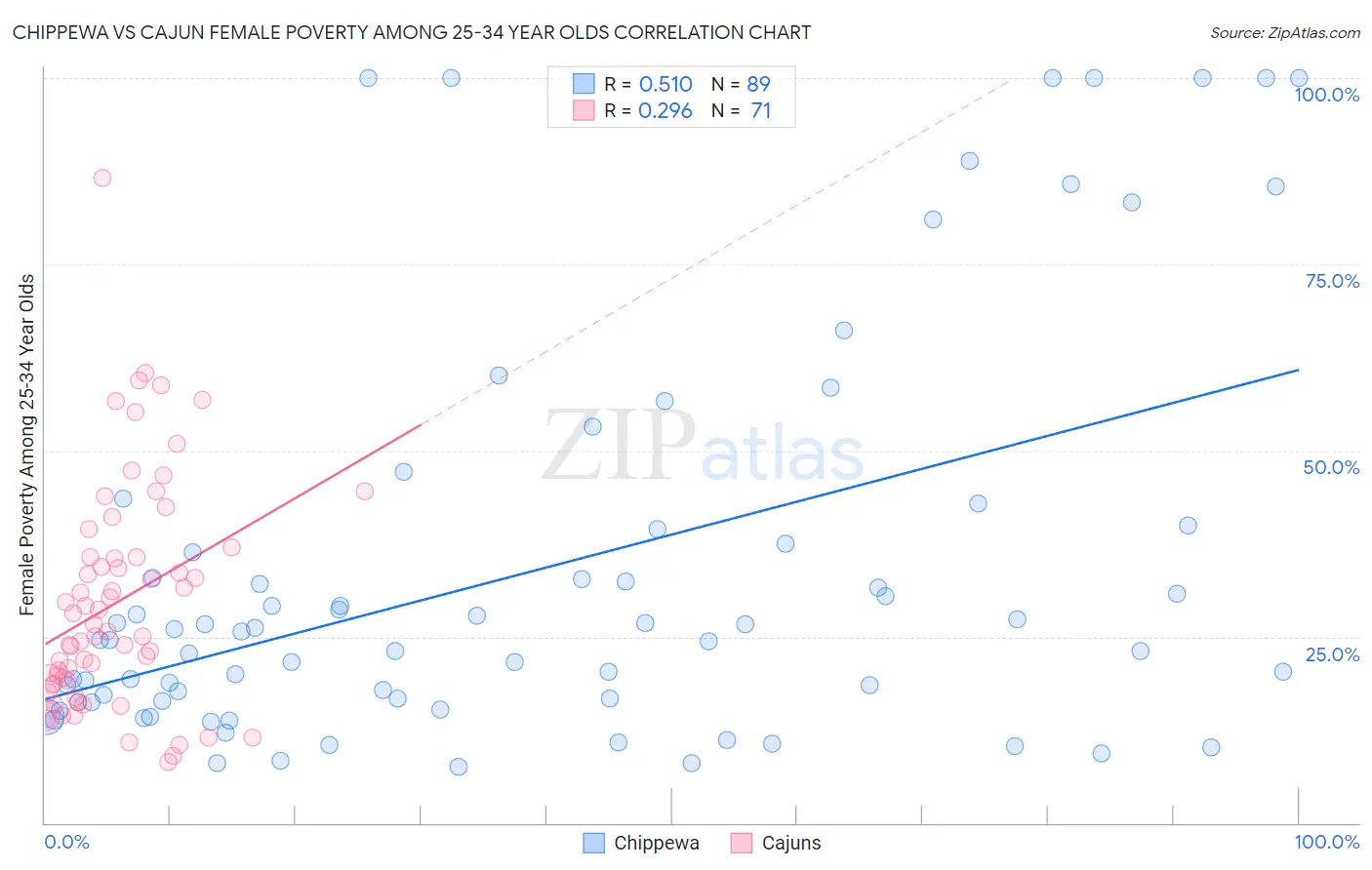 Chippewa vs Cajun Female Poverty Among 25-34 Year Olds