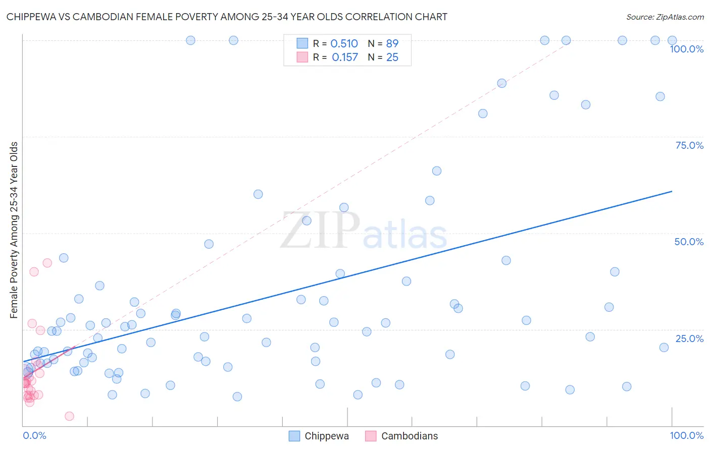 Chippewa vs Cambodian Female Poverty Among 25-34 Year Olds