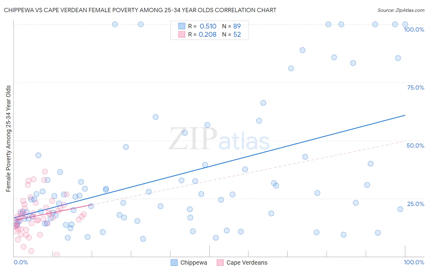 Chippewa vs Cape Verdean Female Poverty Among 25-34 Year Olds