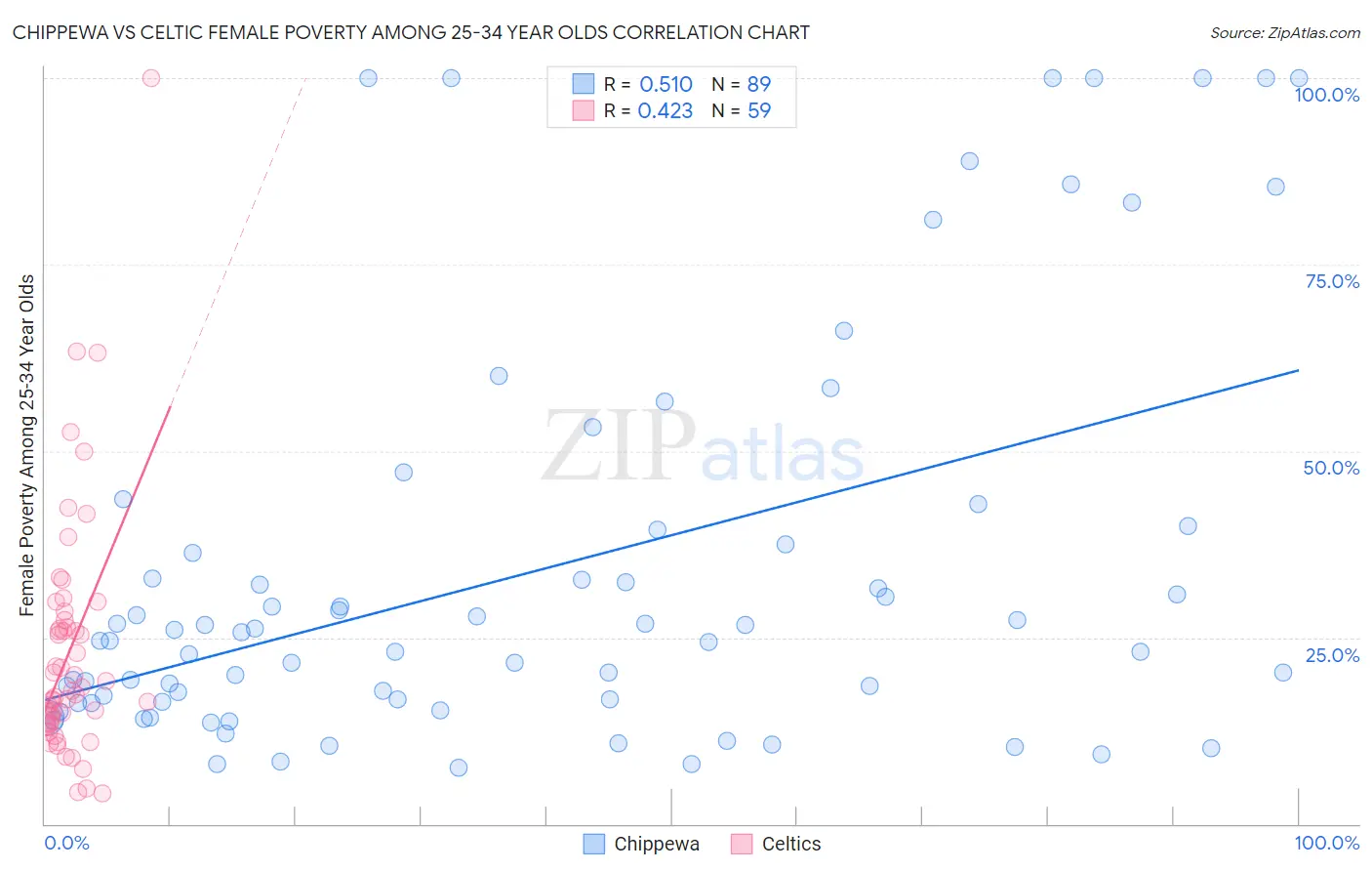 Chippewa vs Celtic Female Poverty Among 25-34 Year Olds