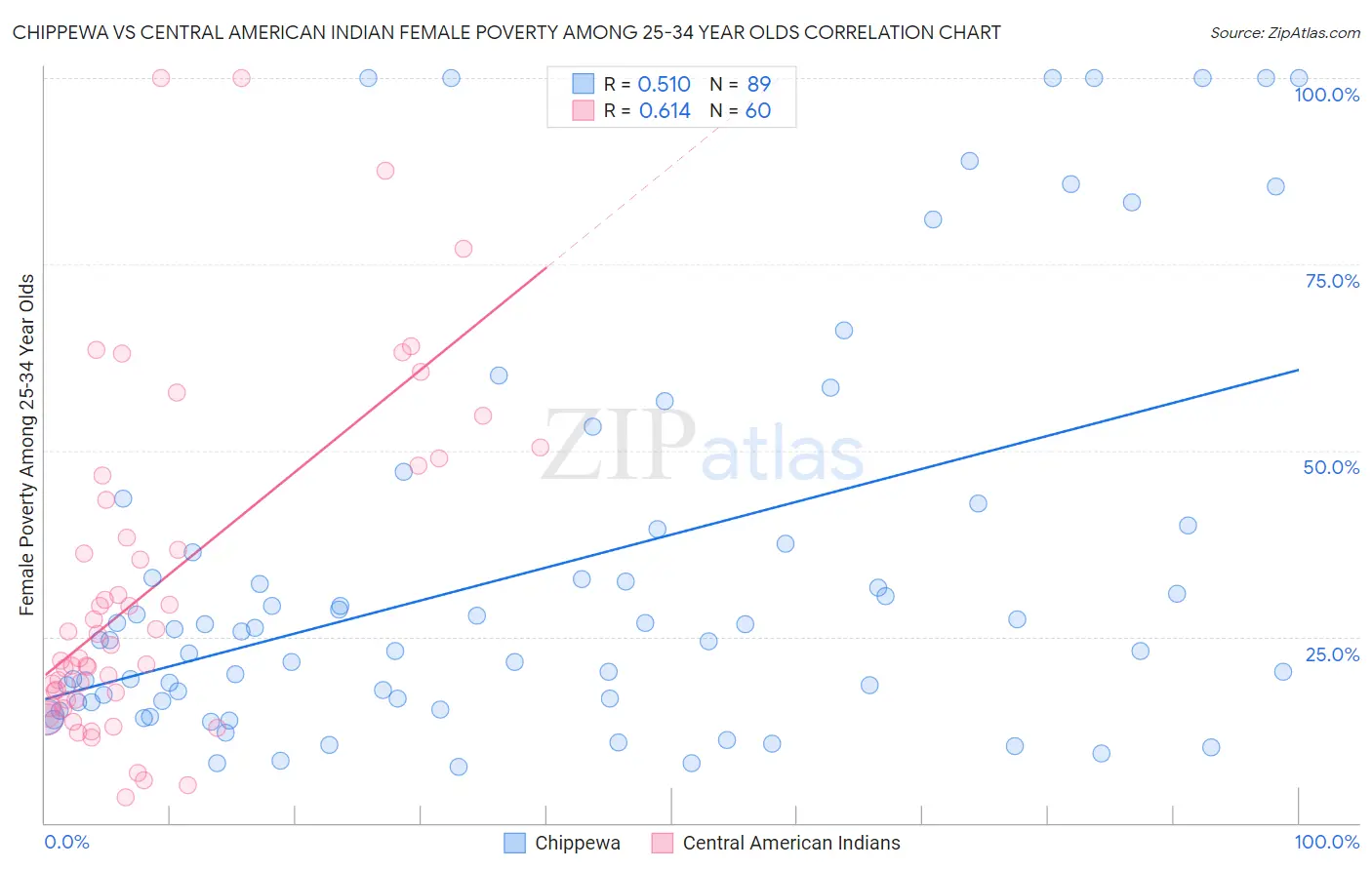 Chippewa vs Central American Indian Female Poverty Among 25-34 Year Olds