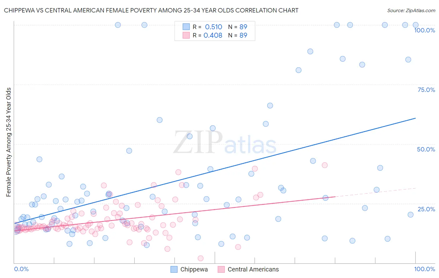 Chippewa vs Central American Female Poverty Among 25-34 Year Olds