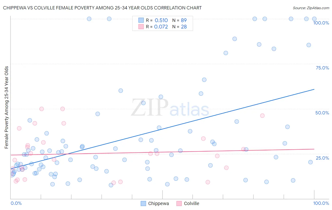 Chippewa vs Colville Female Poverty Among 25-34 Year Olds