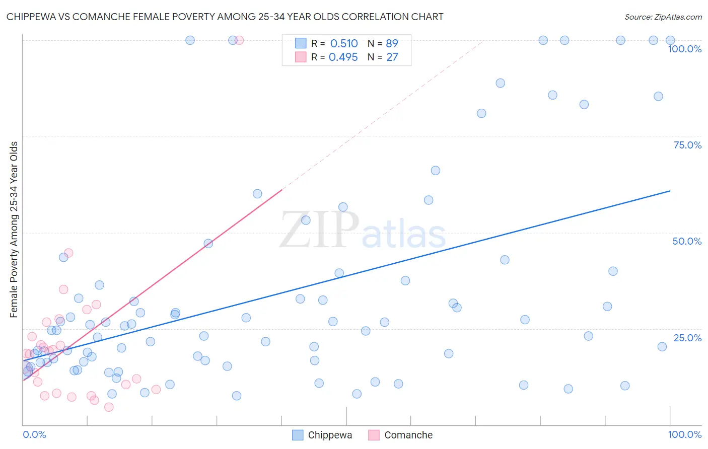 Chippewa vs Comanche Female Poverty Among 25-34 Year Olds