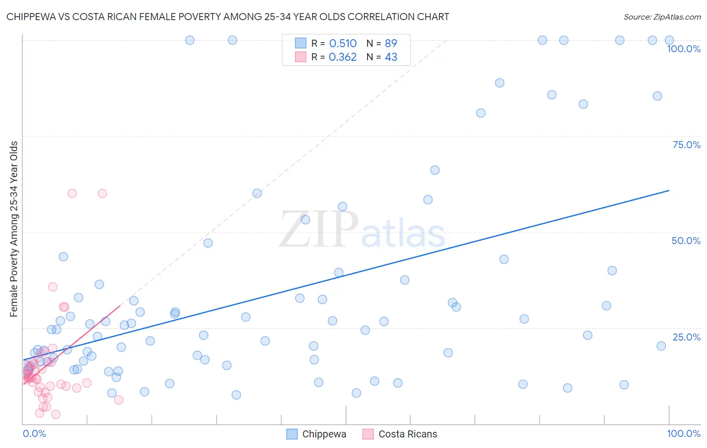Chippewa vs Costa Rican Female Poverty Among 25-34 Year Olds