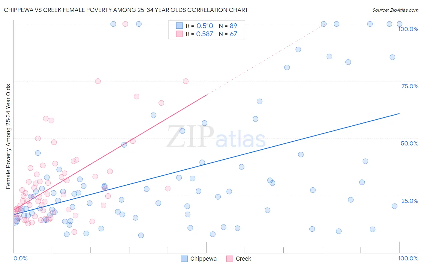 Chippewa vs Creek Female Poverty Among 25-34 Year Olds