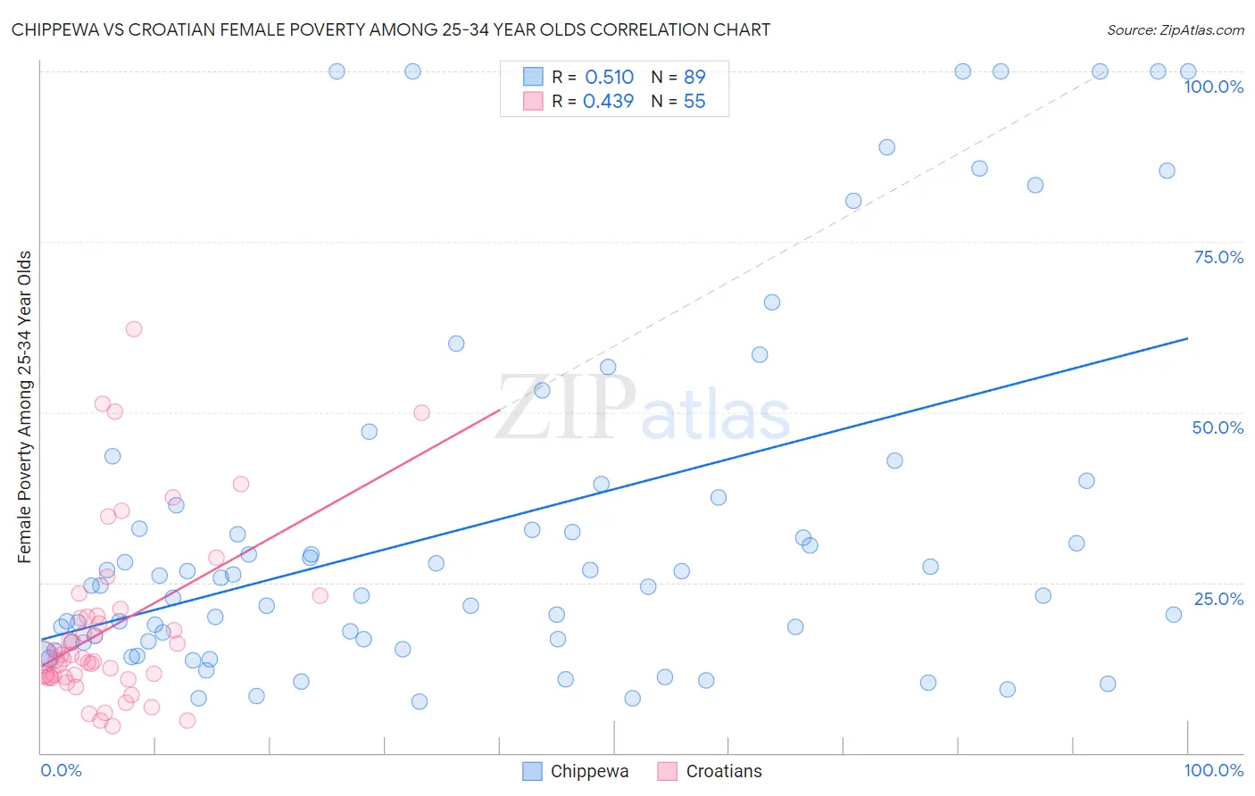 Chippewa vs Croatian Female Poverty Among 25-34 Year Olds