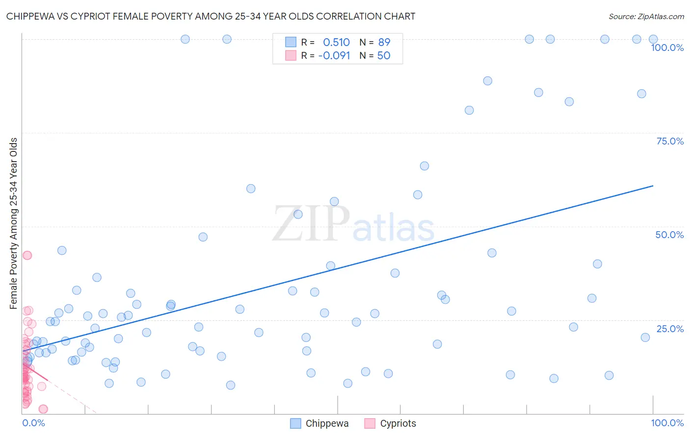 Chippewa vs Cypriot Female Poverty Among 25-34 Year Olds