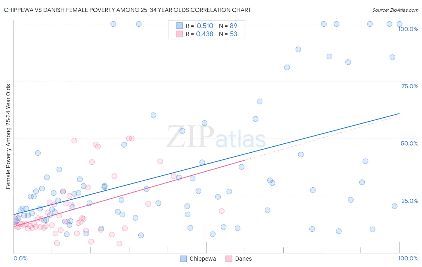 Chippewa vs Danish Female Poverty Among 25-34 Year Olds