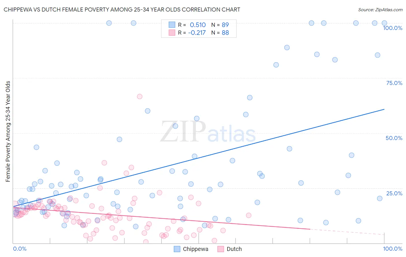 Chippewa vs Dutch Female Poverty Among 25-34 Year Olds