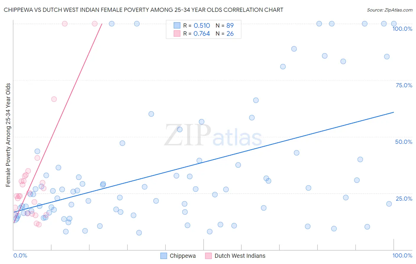Chippewa vs Dutch West Indian Female Poverty Among 25-34 Year Olds