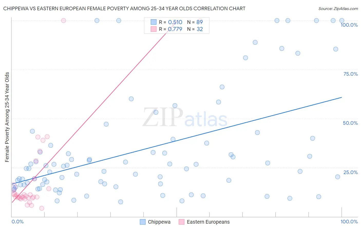 Chippewa vs Eastern European Female Poverty Among 25-34 Year Olds