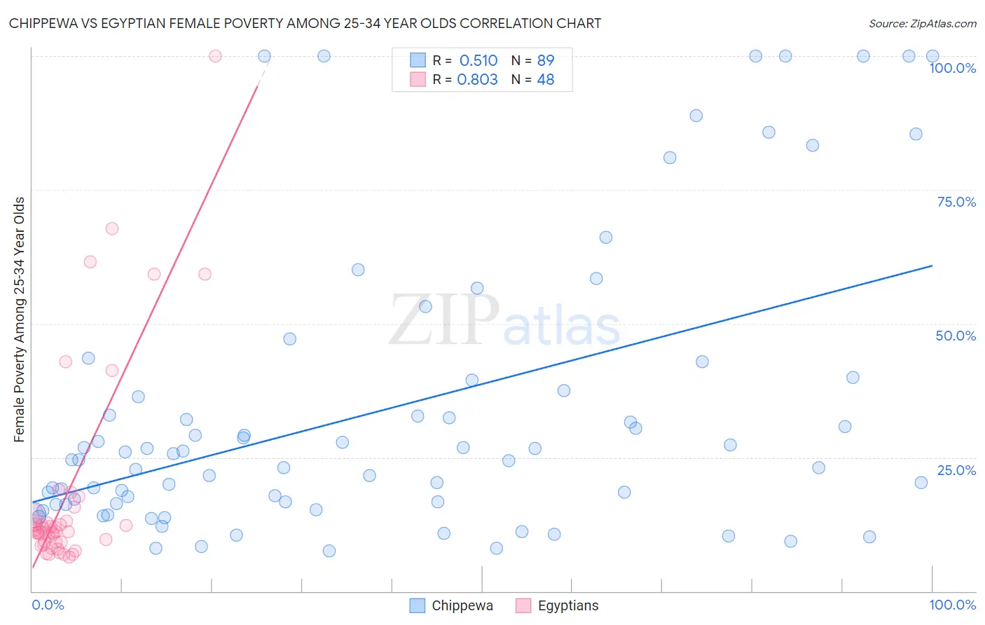 Chippewa vs Egyptian Female Poverty Among 25-34 Year Olds