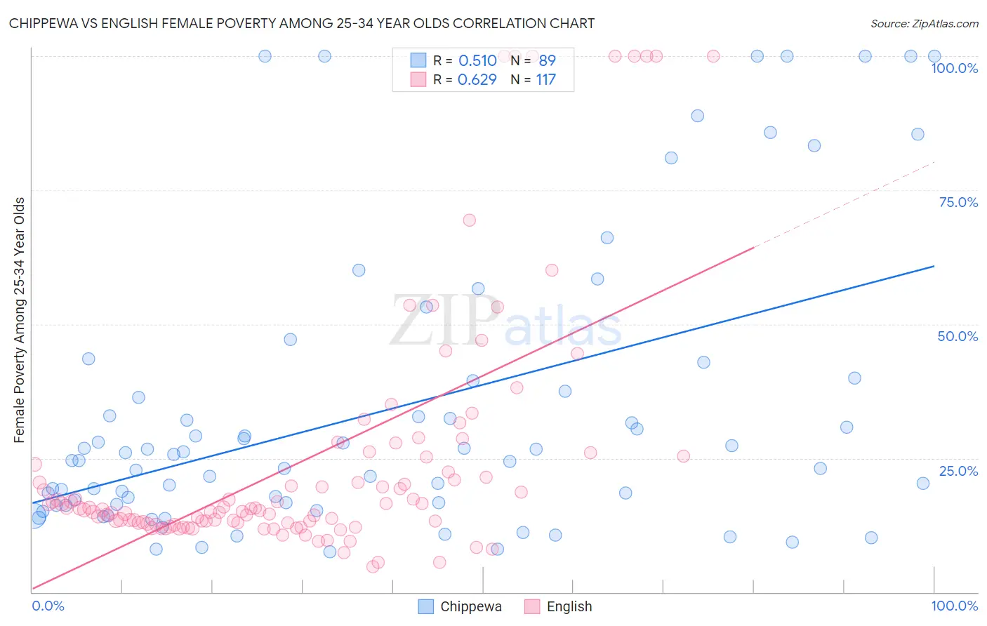 Chippewa vs English Female Poverty Among 25-34 Year Olds