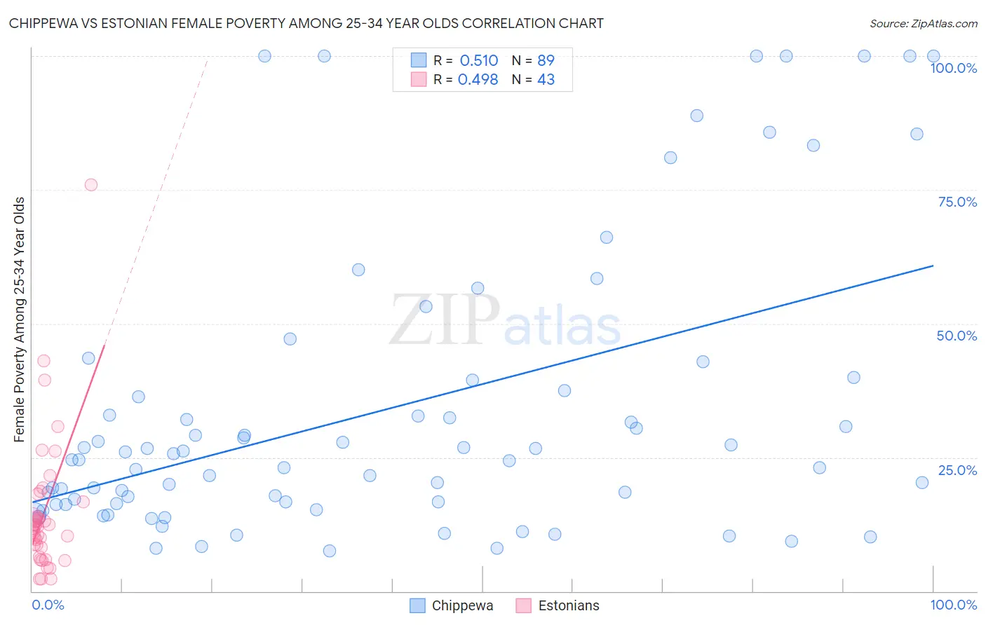 Chippewa vs Estonian Female Poverty Among 25-34 Year Olds