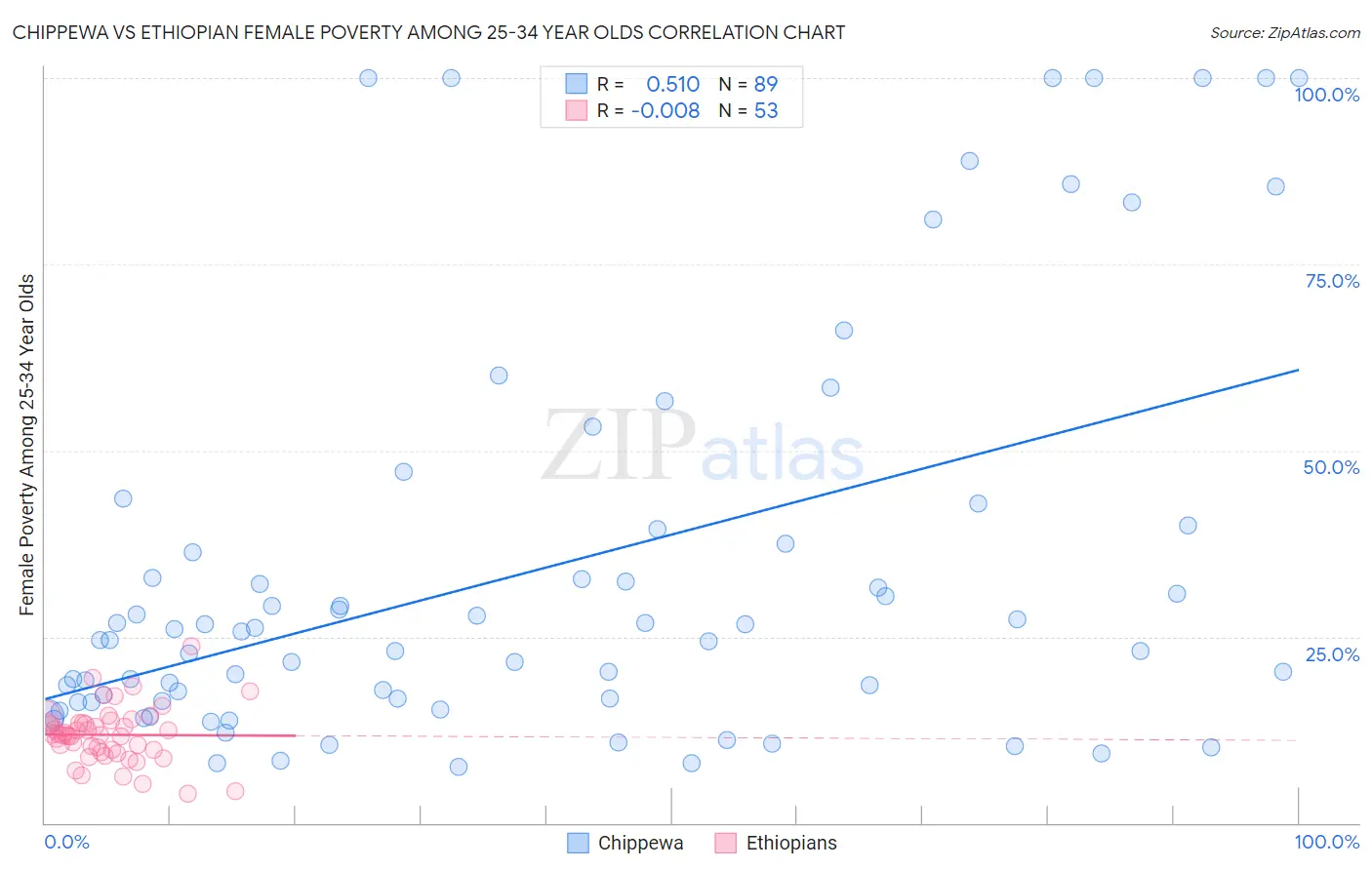 Chippewa vs Ethiopian Female Poverty Among 25-34 Year Olds