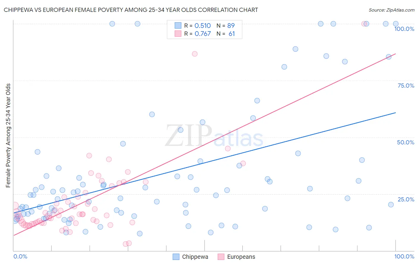 Chippewa vs European Female Poverty Among 25-34 Year Olds
