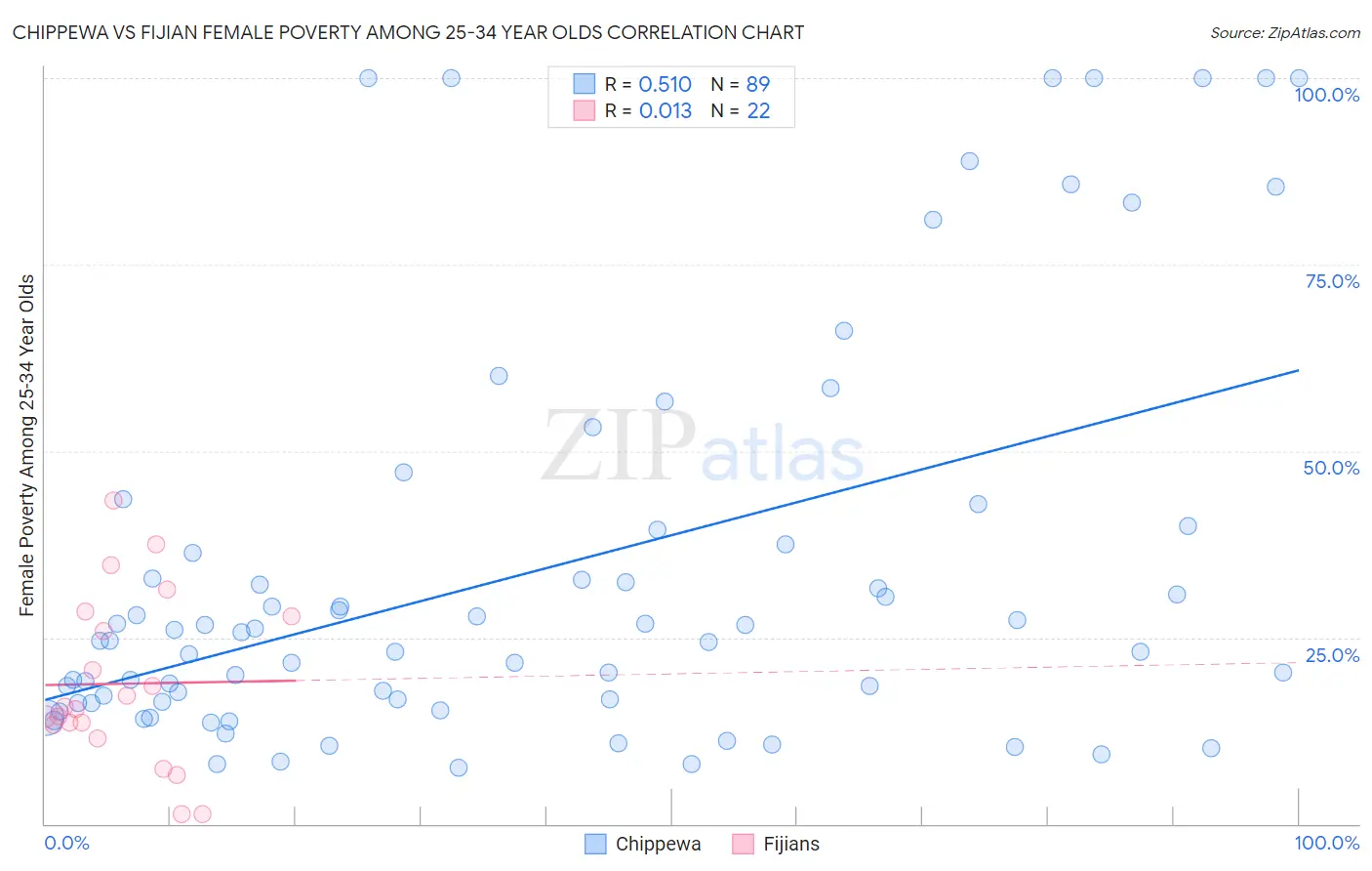 Chippewa vs Fijian Female Poverty Among 25-34 Year Olds