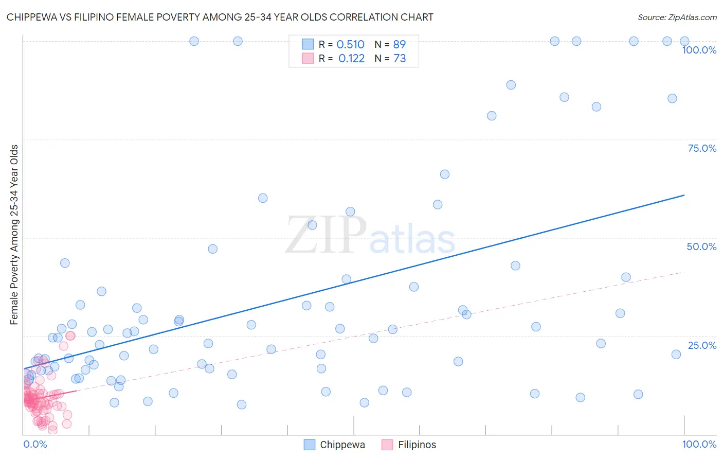 Chippewa vs Filipino Female Poverty Among 25-34 Year Olds