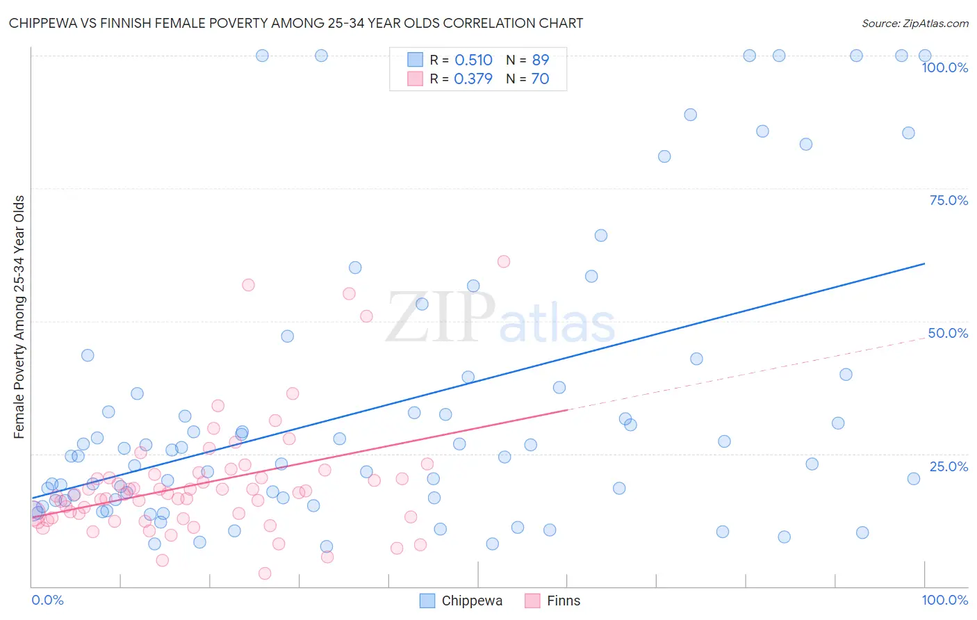Chippewa vs Finnish Female Poverty Among 25-34 Year Olds