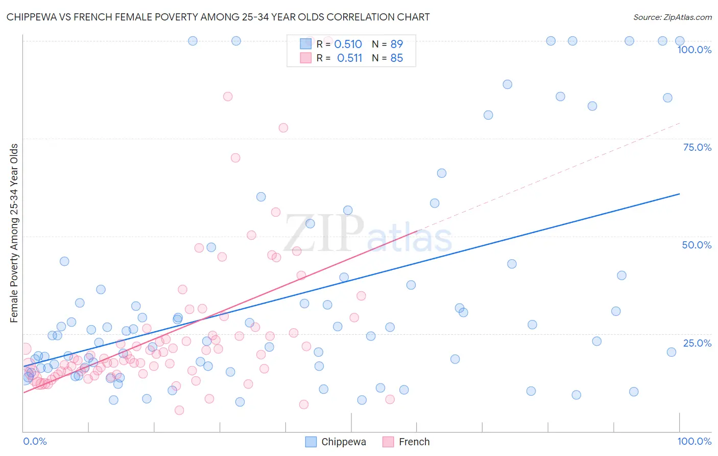 Chippewa vs French Female Poverty Among 25-34 Year Olds