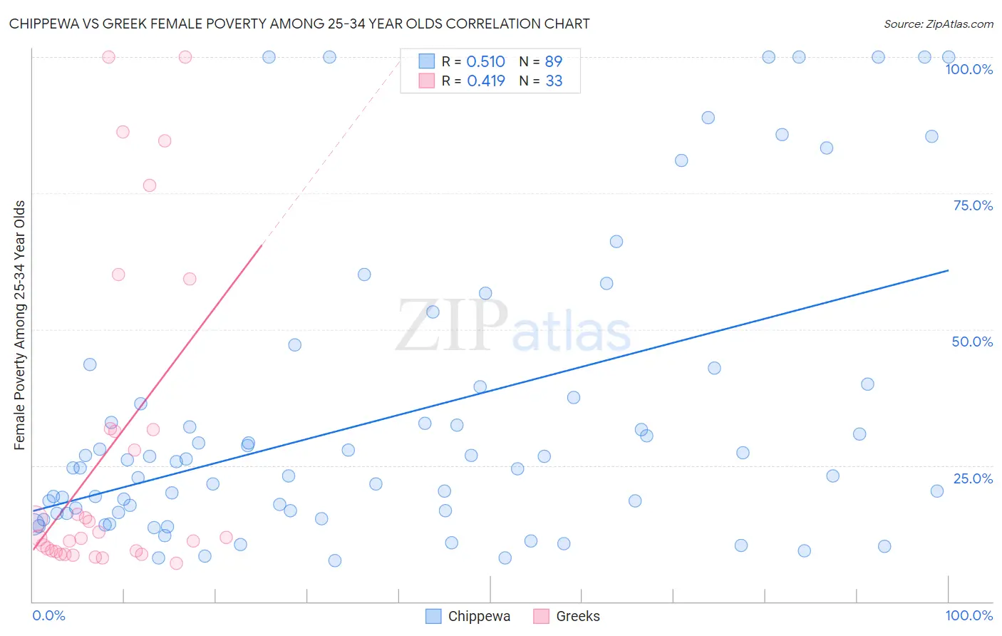 Chippewa vs Greek Female Poverty Among 25-34 Year Olds