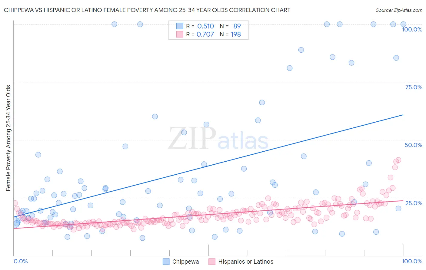 Chippewa vs Hispanic or Latino Female Poverty Among 25-34 Year Olds