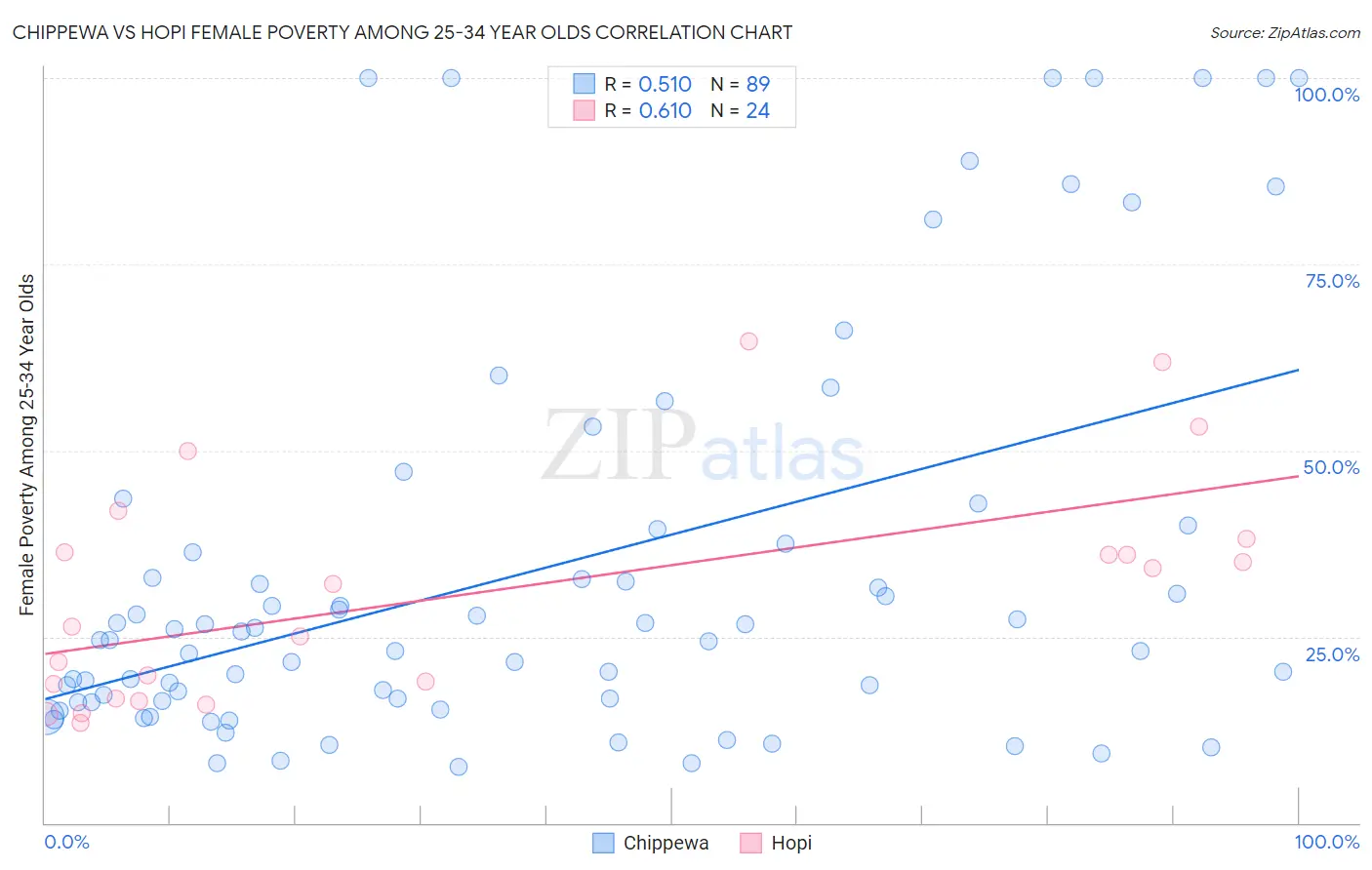 Chippewa vs Hopi Female Poverty Among 25-34 Year Olds