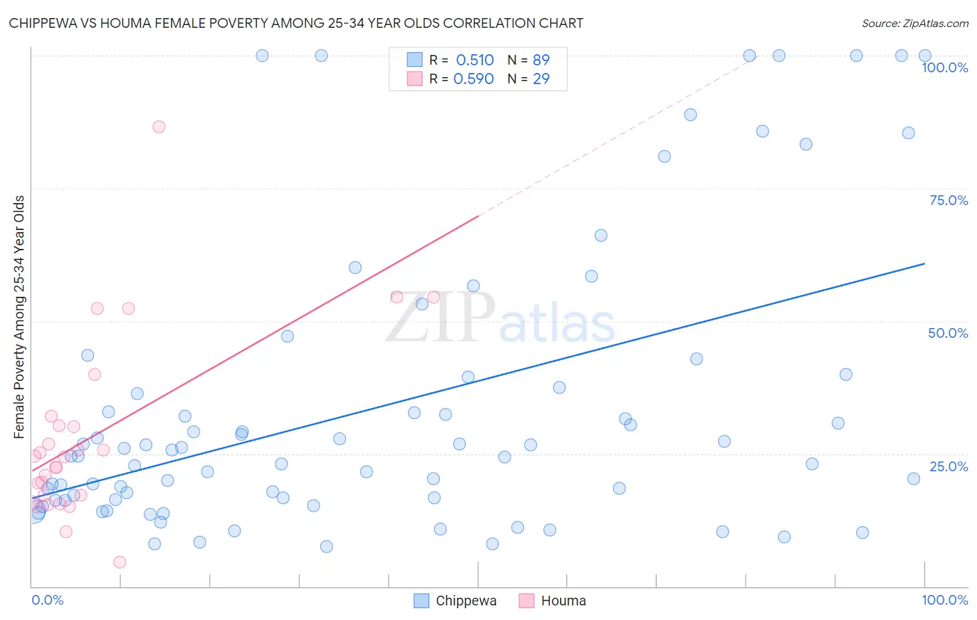 Chippewa vs Houma Female Poverty Among 25-34 Year Olds