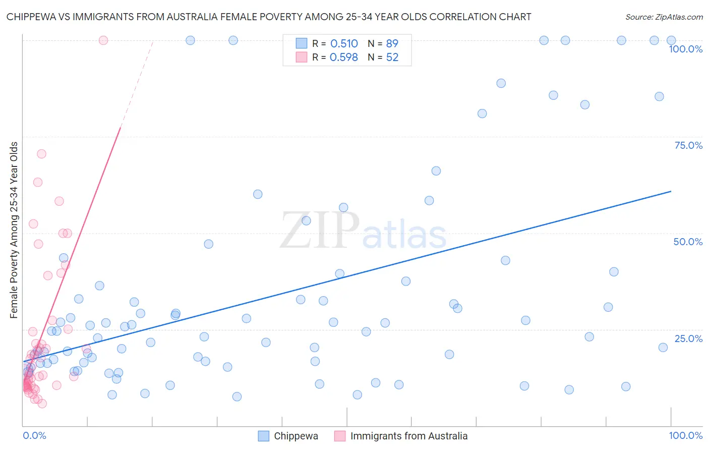 Chippewa vs Immigrants from Australia Female Poverty Among 25-34 Year Olds