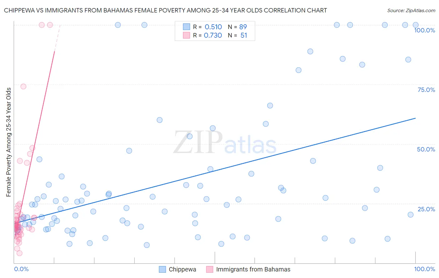 Chippewa vs Immigrants from Bahamas Female Poverty Among 25-34 Year Olds
